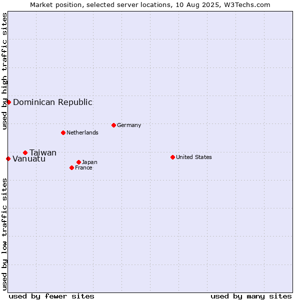 Market position of Taiwan vs. Dominican Republic vs. Vanuatu