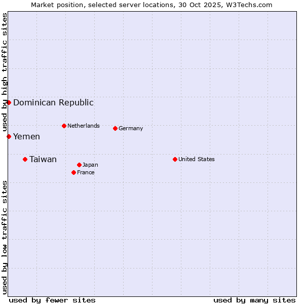 Market position of Taiwan vs. Dominican Republic vs. Yemen