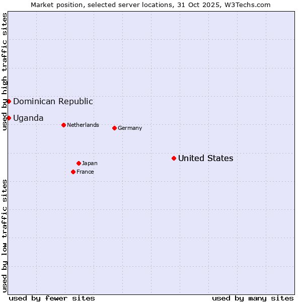 Market position of United States vs. Uganda vs. Dominican Republic