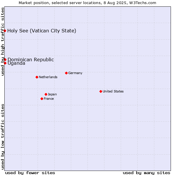Market position of Uganda vs. Dominican Republic vs. Holy See (Vatican City State)