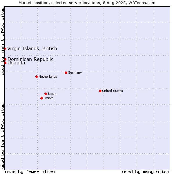 Market position of Uganda vs. Dominican Republic vs. Virgin Islands, British