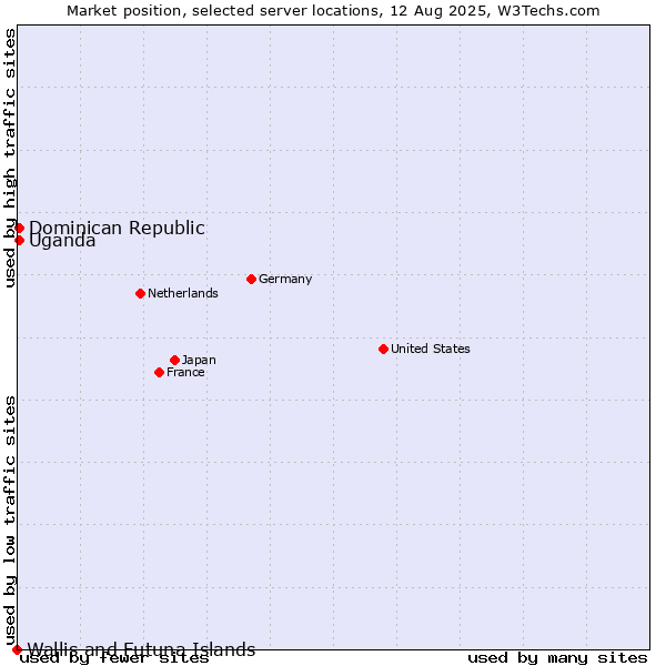 Market position of Uganda vs. Dominican Republic vs. Wallis and Futuna Islands