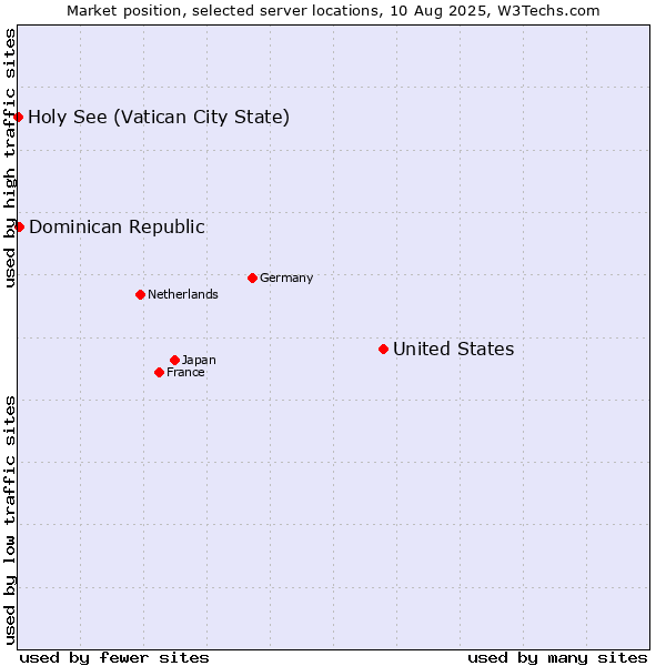 Market position of United States and territories vs. Dominican Republic vs. Holy See (Vatican City State)