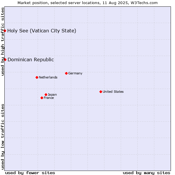 Market position of Dominican Republic vs. Holy See (Vatican City State)