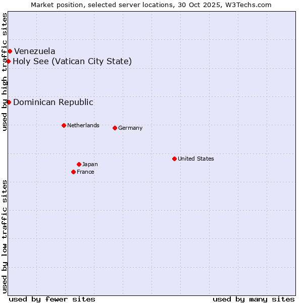 Market position of Venezuela vs. Dominican Republic vs. Holy See (Vatican City State)