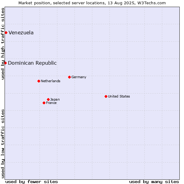 Market position of Venezuela vs. Dominican Republic