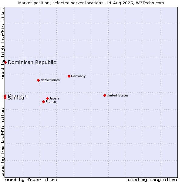 Market position of Dominican Republic vs. Samoa vs. Vanuatu