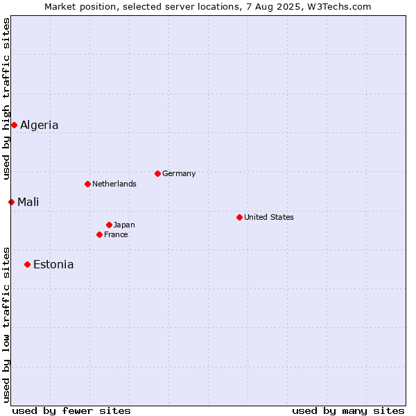 Market position of Estonia vs. Algeria vs. Mali
