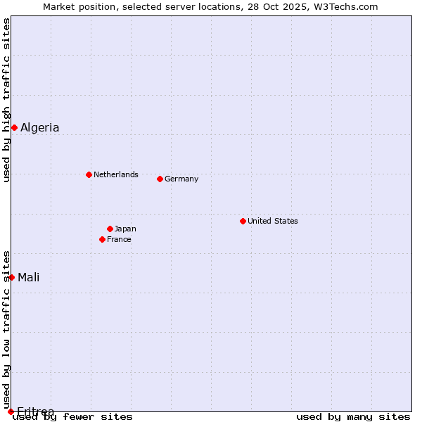 Market position of Algeria vs. Mali vs. Eritrea