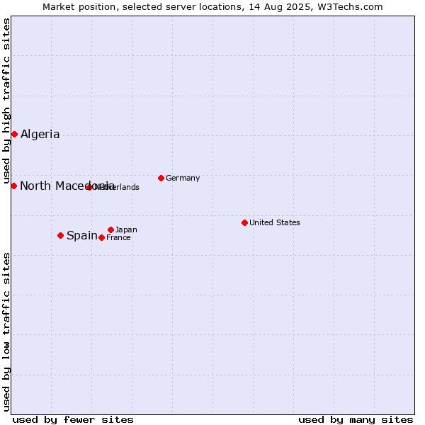 Market position of Spain vs. Algeria vs. North Macedonia