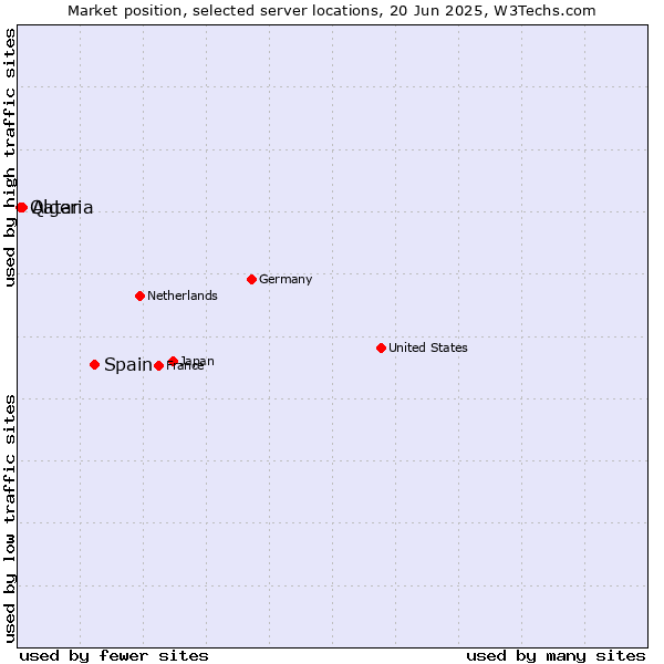Market position of Spain vs. Algeria vs. Qatar