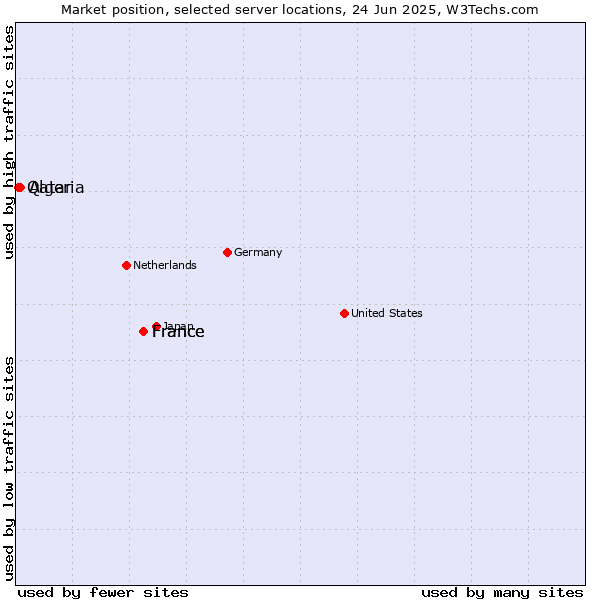 Market position of France vs. Algeria vs. Qatar