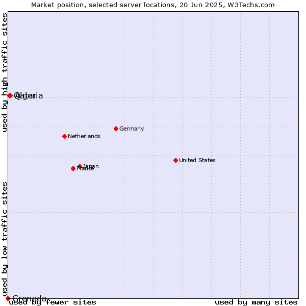 Market position of Algeria vs. Qatar vs. Grenada