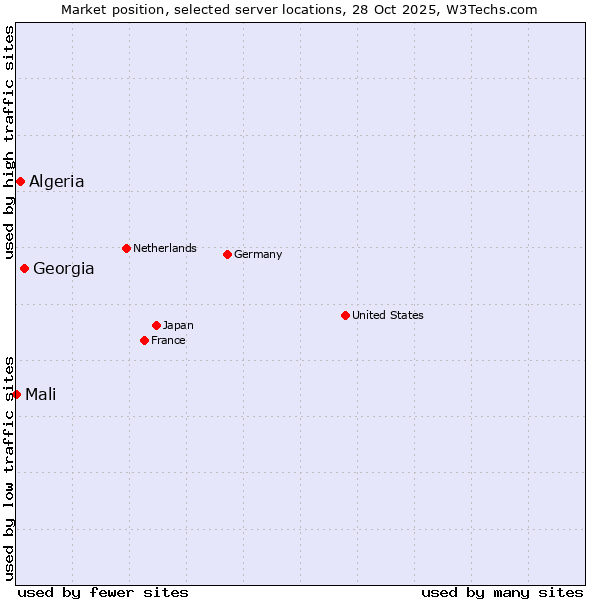 Market position of Georgia vs. Algeria vs. Mali