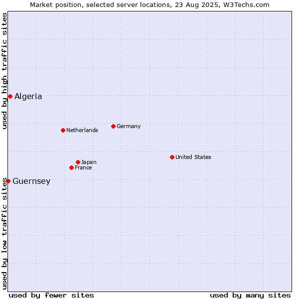 Market position of Algeria vs. Guernsey