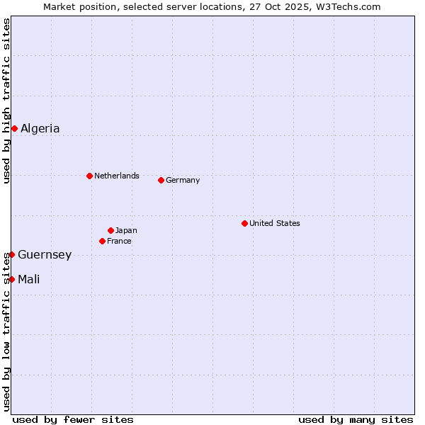 Market position of Algeria vs. Mali vs. Guernsey