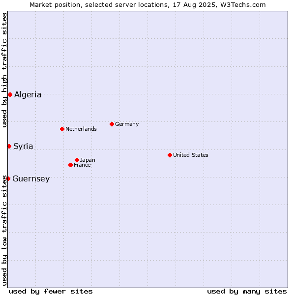 Market position of Algeria vs. Syria vs. Guernsey
