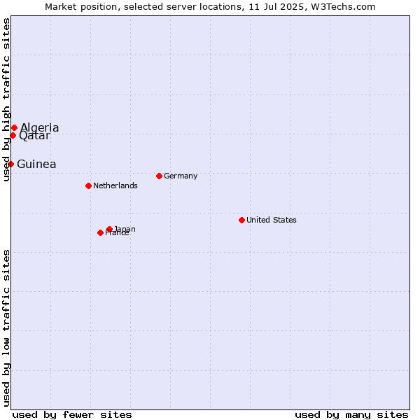 Market position of Algeria vs. Qatar vs. Guinea