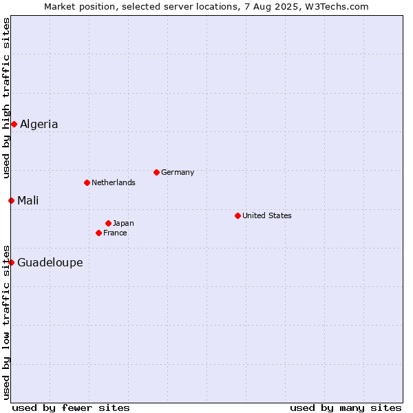 Market position of Algeria vs. Mali vs. Guadeloupe
