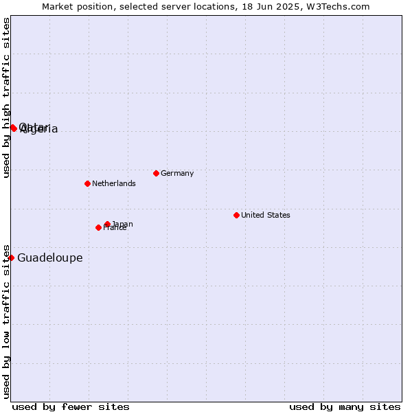 Market position of Algeria vs. Qatar vs. Guadeloupe