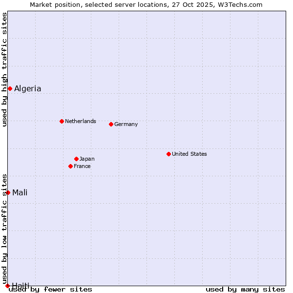Market position of Algeria vs. Mali vs. Haiti