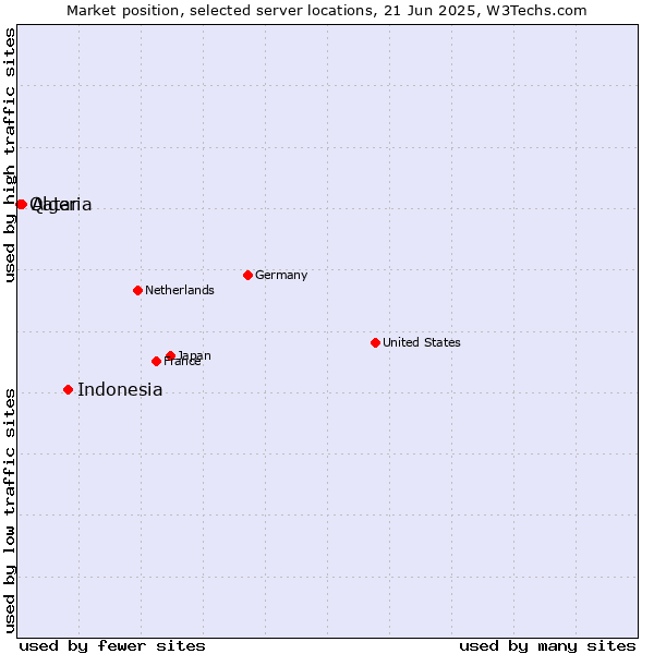 Market position of Indonesia vs. Algeria vs. Qatar