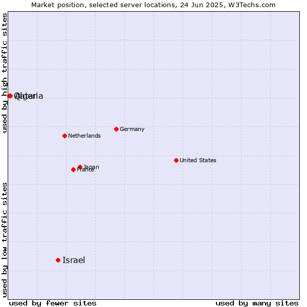 Market position of Israel vs. Algeria vs. Qatar