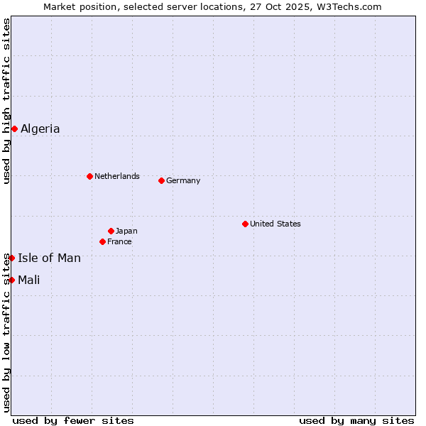 Market position of Algeria vs. Isle of Man vs. Mali