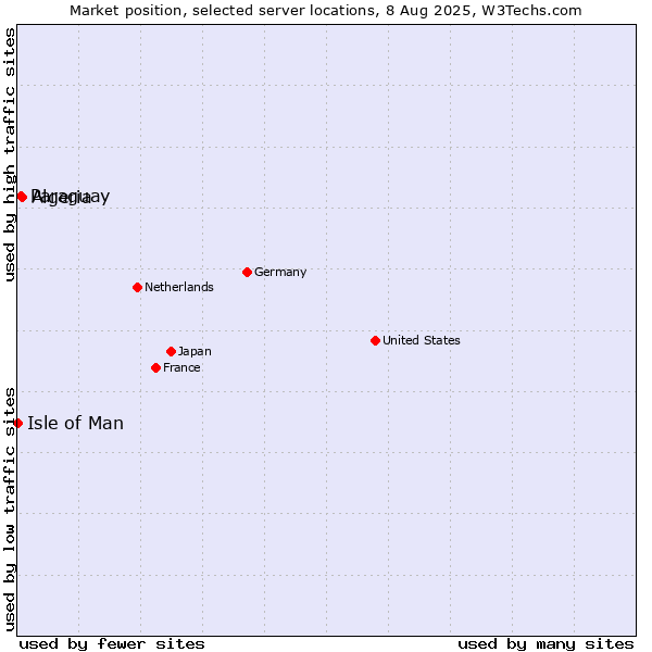 Market position of Algeria vs. Paraguay vs. Isle of Man