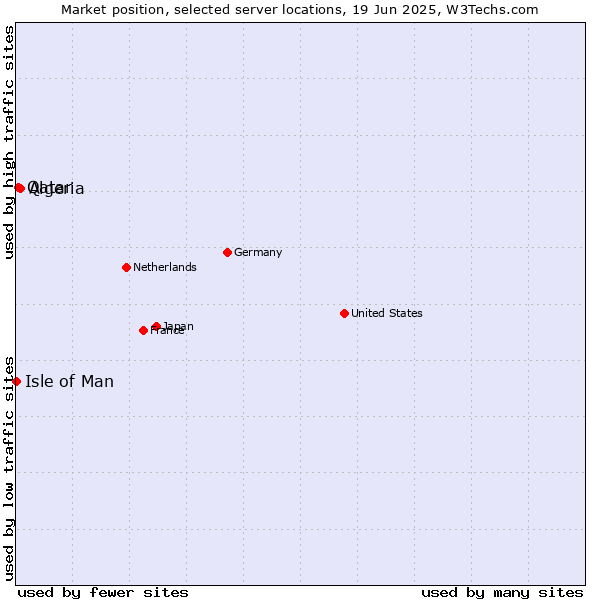 Market position of Algeria vs. Qatar vs. Isle of Man