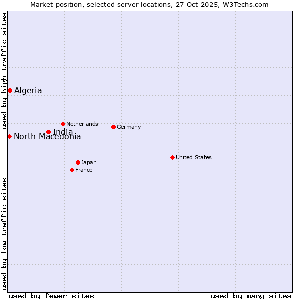 Market position of India vs. Algeria vs. North Macedonia