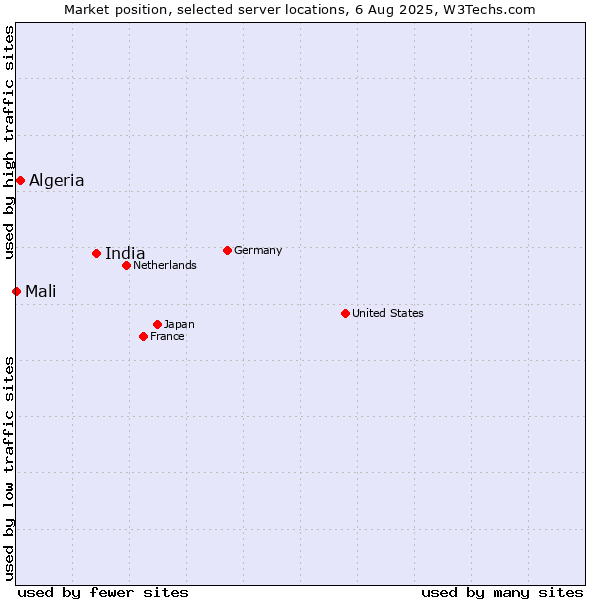 Market position of India vs. Algeria vs. Mali