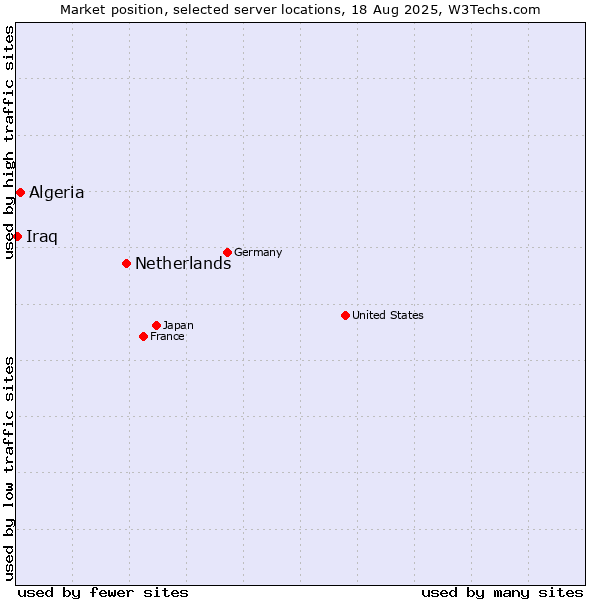 Market position of Netherlands and territories vs. Algeria vs. Iraq