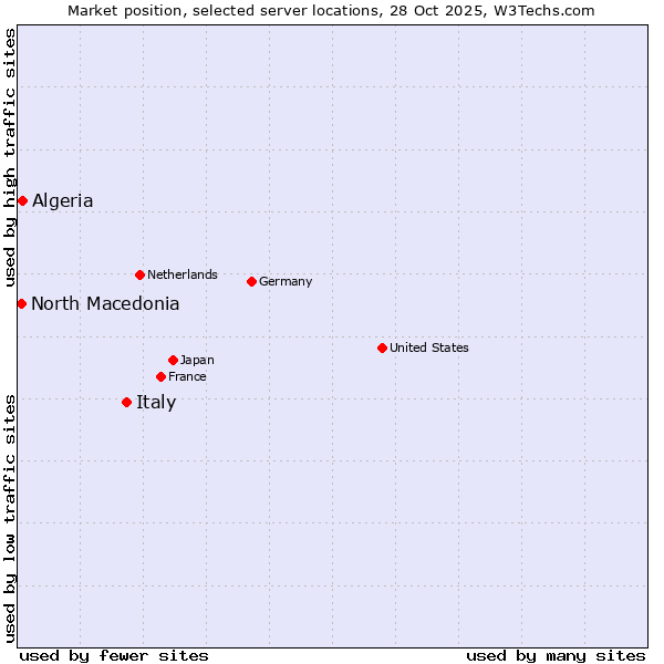 Market position of Italy vs. Algeria vs. North Macedonia