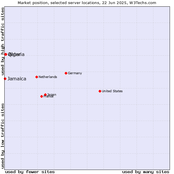 Market position of Algeria vs. Qatar vs. Jamaica