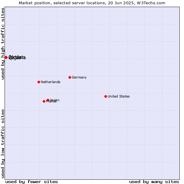 Market position of Algeria vs. Jordan vs. Qatar
