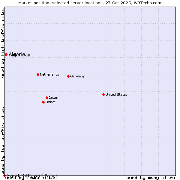 Market position of Algeria vs. Paraguay vs. Saint Kitts And Nevis