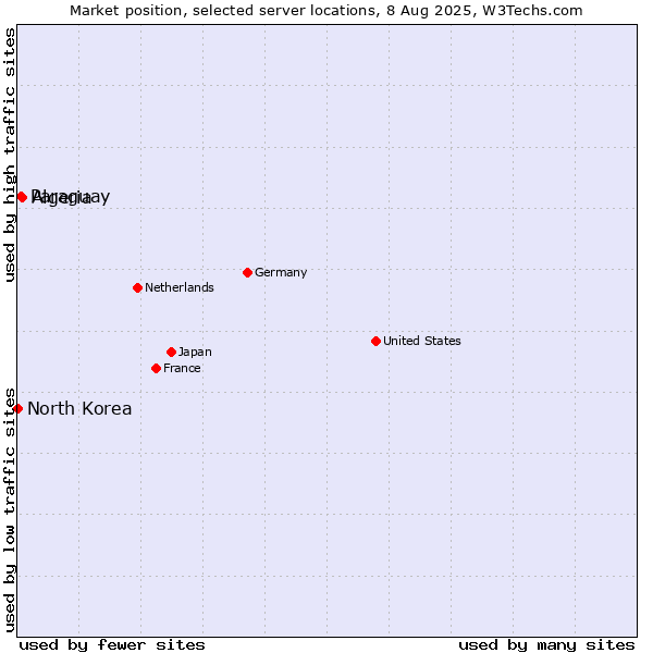 Market position of Algeria vs. Paraguay vs. North Korea
