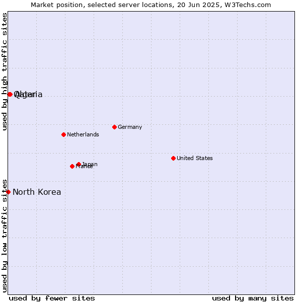 Market position of Algeria vs. Qatar vs. North Korea