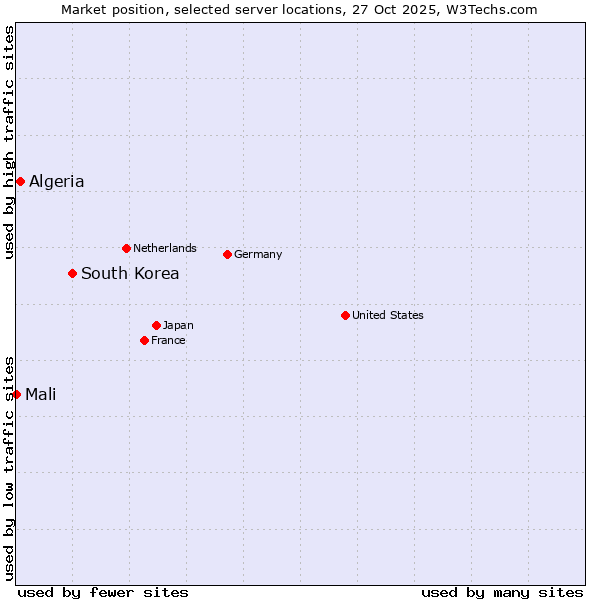 Market position of South Korea vs. Algeria vs. Mali