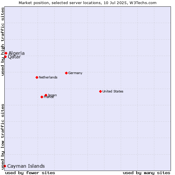 Market position of Algeria vs. Qatar vs. Cayman Islands