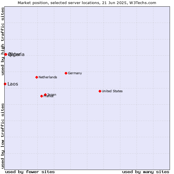 Market position of Algeria vs. Qatar vs. Laos