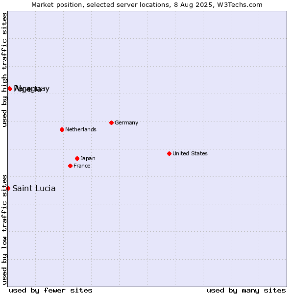 Market position of Algeria vs. Paraguay vs. Saint Lucia