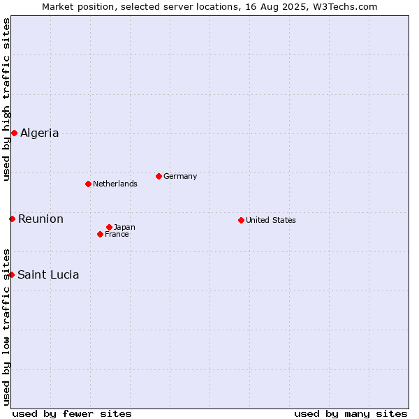 Market position of Algeria vs. Reunion vs. Saint Lucia