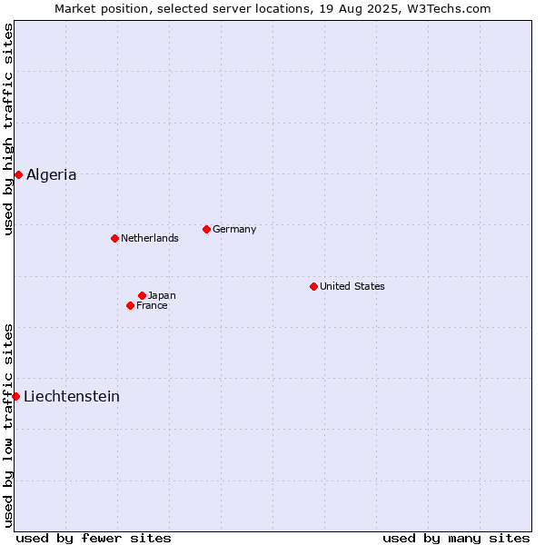 Market position of Algeria vs. Liechtenstein