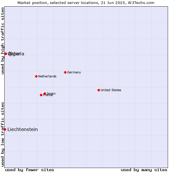 Market position of Algeria vs. Qatar vs. Liechtenstein