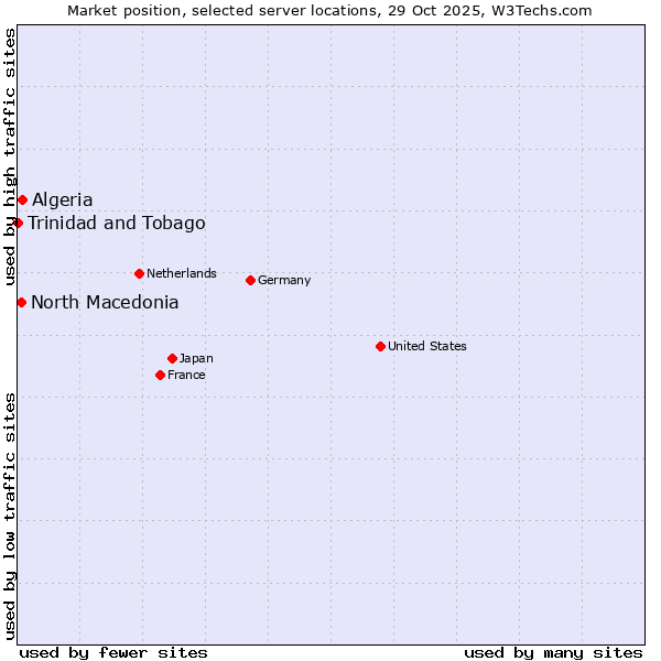 Market position of Algeria vs. North Macedonia vs. Trinidad and Tobago