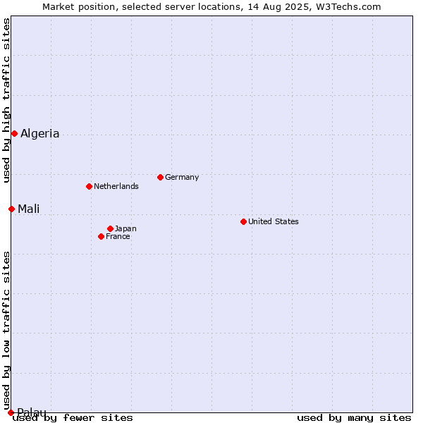 Market position of Algeria vs. Mali vs. Palau