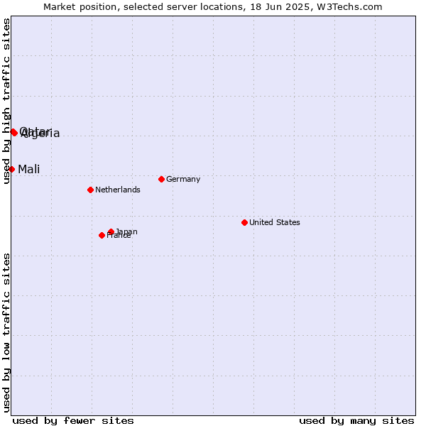 Market position of Algeria vs. Qatar vs. Mali