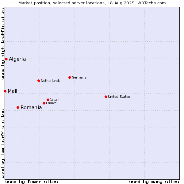 Market position of Romania vs. Algeria vs. Mali